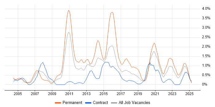 Job vacancy trend for Lead Developer in Newcastle upon Tyne Job vacancy trend for Lead Developer in Newcastle upon Tyne