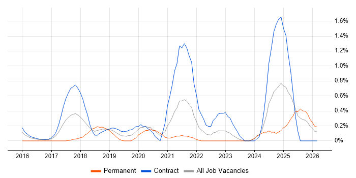 Lead DevOps Engineer job vacancy trend in Newcastle upon Tyne