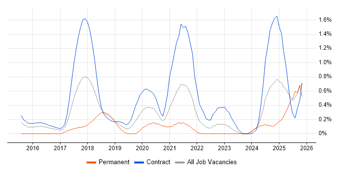 Lead DevOps job vacancy trend in Newcastle upon Tyne