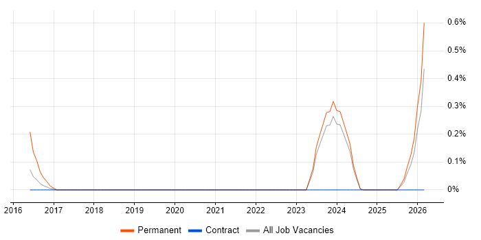 Lead Enterprise Architect job vacancy trend in Newcastle upon Tyne