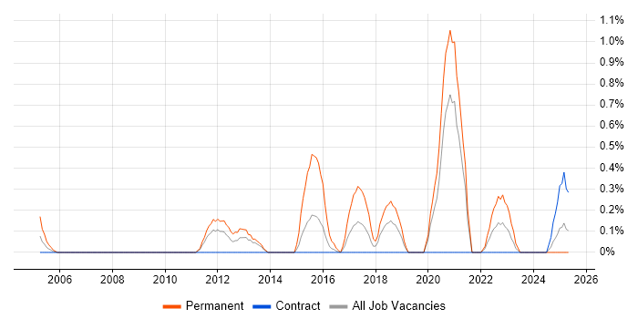 Job vacancy trend for Lead Generation in Newcastle upon Tyne Job vacancy trend for Lead Generation in Newcastle upon Tyne