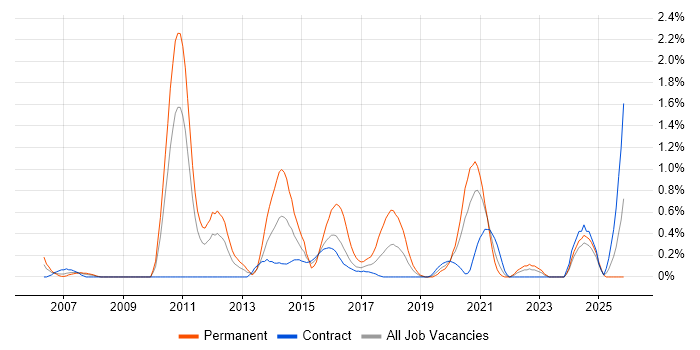 Lead Java Developer job vacancy trend in Newcastle upon Tyne