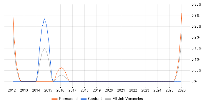 Lead Java Engineer job vacancy trend in Newcastle upon Tyne