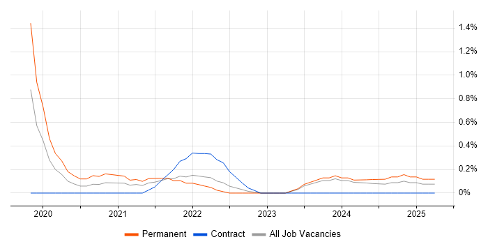 Job vacancy trend for Lead Product Manager in Newcastle upon Tyne Job vacancy trend for Lead Product Manager in Newcastle upon Tyne