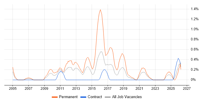 Lead Software Developer job vacancy trend in Newcastle upon Tyne