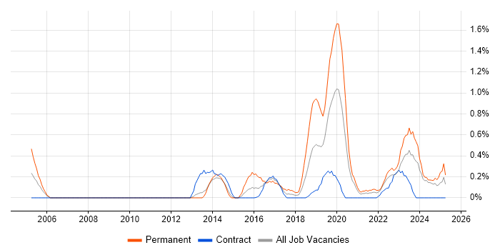 Job vacancy trend for Lead Software Engineer in Newcastle upon Tyne