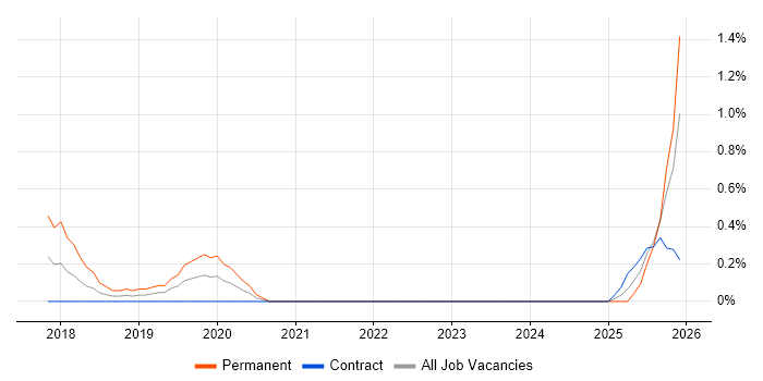 Lead Test Engineer job vacancy trend in Newcastle upon Tyne