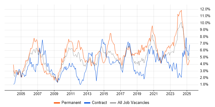 Job vacancy trend for Lead in Newcastle upon Tyne