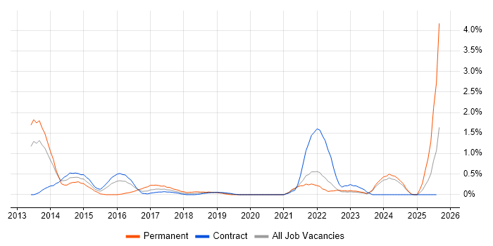 Job vacancy trend for Lean Six Sigma in Newcastle upon Tyne