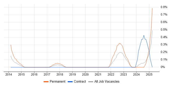 Job vacancy trend for Learning Management System in Newcastle upon Tyne