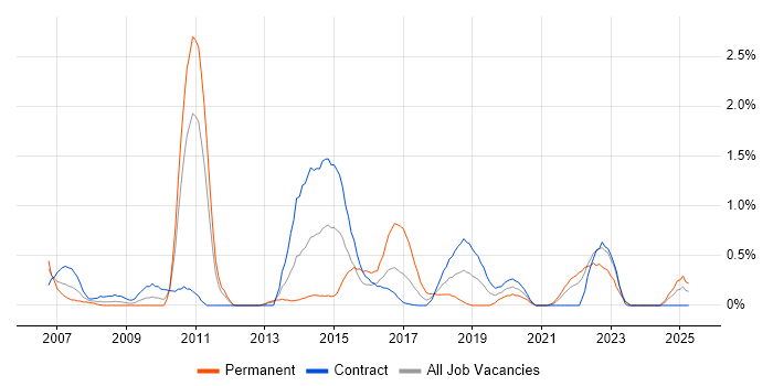 Job vacancy trend for Legacy Applications in Newcastle upon Tyne