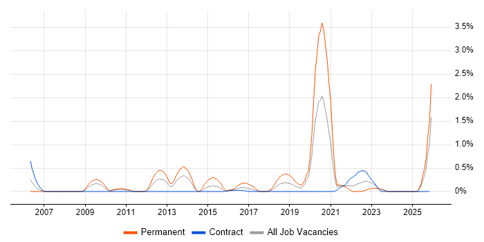Legacy Code job vacancy trend in Newcastle upon Tyne