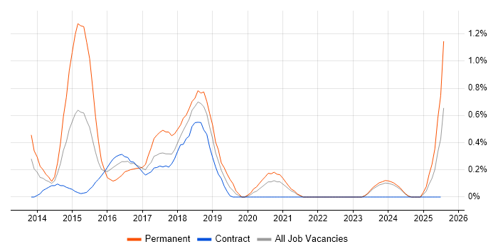 Job vacancy trend for LESS in Newcastle upon Tyne