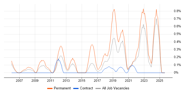 Life Science job vacancy trend in Newcastle upon Tyne