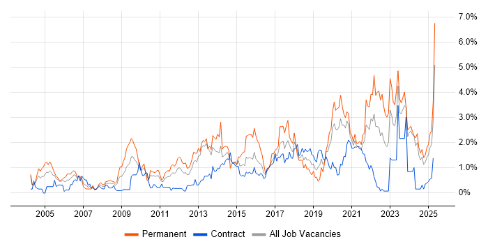 Job vacancy trend for Line Management in Newcastle upon Tyne Job vacancy trend for Line Management in Newcastle upon Tyne