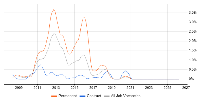 LINQ job vacancy trend in Newcastle upon Tyne