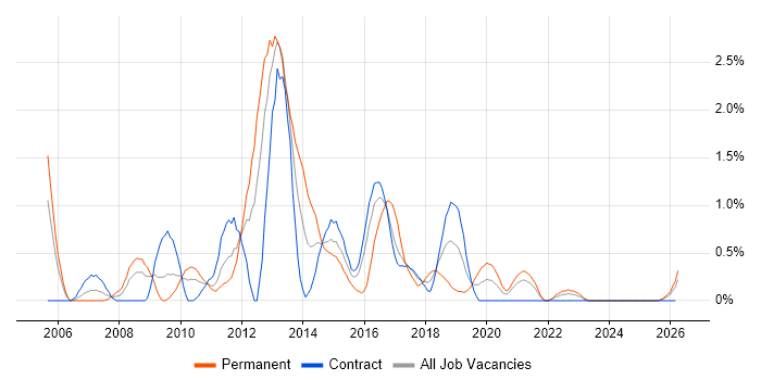 Linux Administrator job vacancy trend in Newcastle upon Tyne