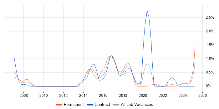 Job vacancy trend for Linux Command Line in Newcastle upon Tyne