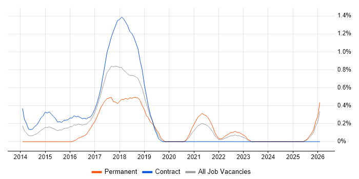 Linux DevOps Engineer job vacancy trend in Newcastle upon Tyne