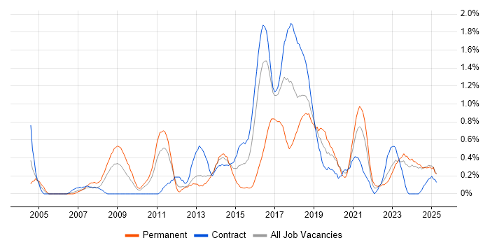 Job vacancy trend for Linux Engineer in Newcastle upon Tyne