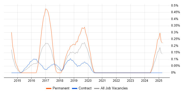 Job vacancy trend for Linux Infrastructure Engineer in Newcastle upon Tyne