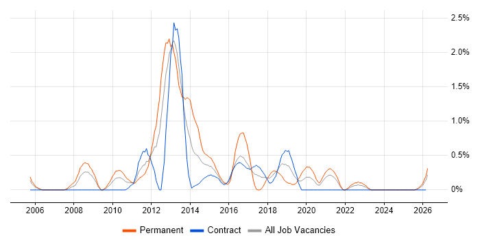 Linux Systems Administrator job vacancy trend in Newcastle upon Tyne