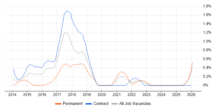 Linux/Unix DevOps job vacancy trend in Newcastle upon Tyne