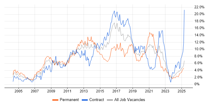Job vacancy trend for Linux in Newcastle upon Tyne Job vacancy trend for Linux in Newcastle upon Tyne