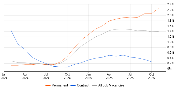LLM job vacancy trend in Newcastle upon Tyne
