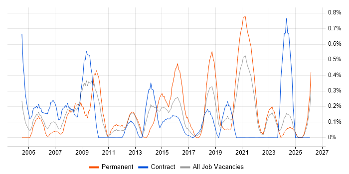Load Testing job vacancy trend in Newcastle upon Tyne