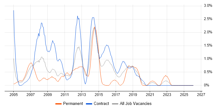 LoadRunner job vacancy trend in Newcastle upon Tyne