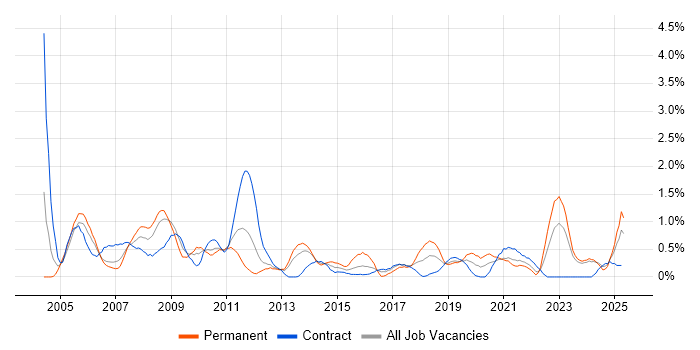 Job vacancy trend for Local Government in Newcastle upon Tyne
