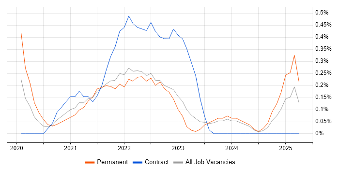 Job vacancy trend for Log Analytics in Newcastle upon Tyne