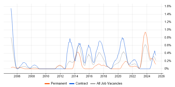 Job vacancy trend for Logical Data Model in Newcastle upon Tyne