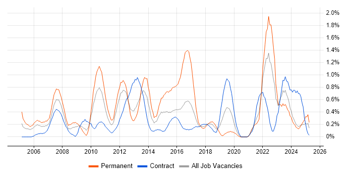 Job vacancy trend for Logistics in Newcastle upon Tyne