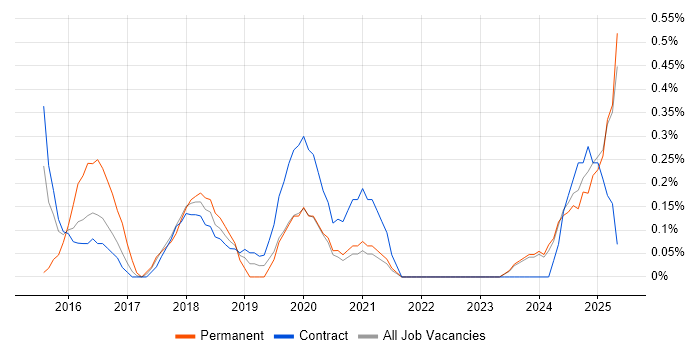Job vacancy trend for logstash in Newcastle upon Tyne Job vacancy trend for logstash in Newcastle upon Tyne