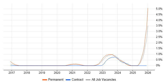 Low-Code job vacancy trend in Newcastle upon Tyne