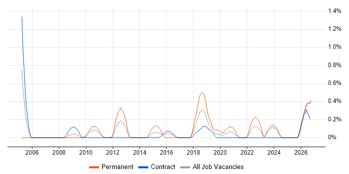 Low Latency job vacancy trend in Newcastle upon Tyne