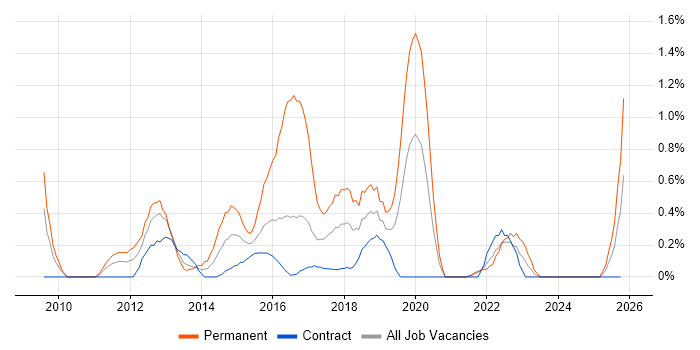 Magento job vacancy trend in Newcastle upon Tyne
