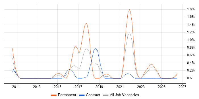 Major Incident Management job vacancy trend in Newcastle upon Tyne