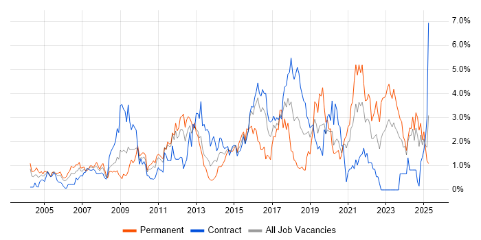 Job vacancy trend for Management Information System in Newcastle upon Tyne Job vacancy trend for Management Information System in Newcastle upon Tyne