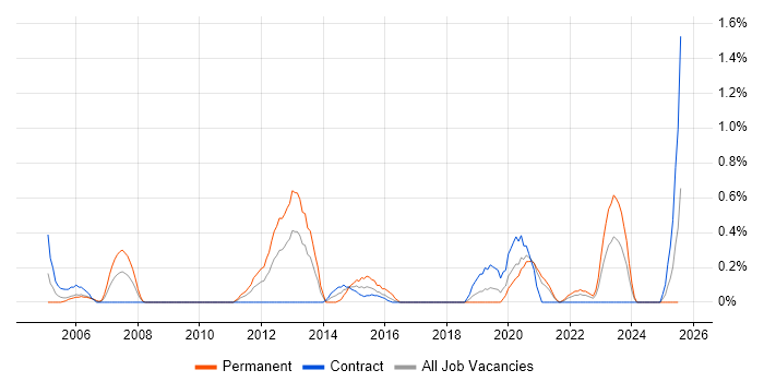 Job vacancy trend for Manual Tester in Newcastle upon Tyne Job vacancy trend for Manual Tester in Newcastle upon Tyne