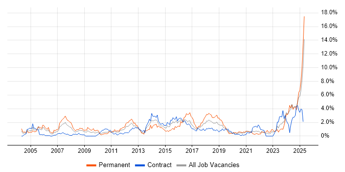 Job vacancy trend for Manufacturing in Newcastle upon Tyne Job vacancy trend for Manufacturing in Newcastle upon Tyne
