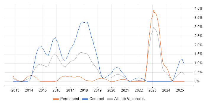 Job vacancy trend for Market Research in Newcastle upon Tyne