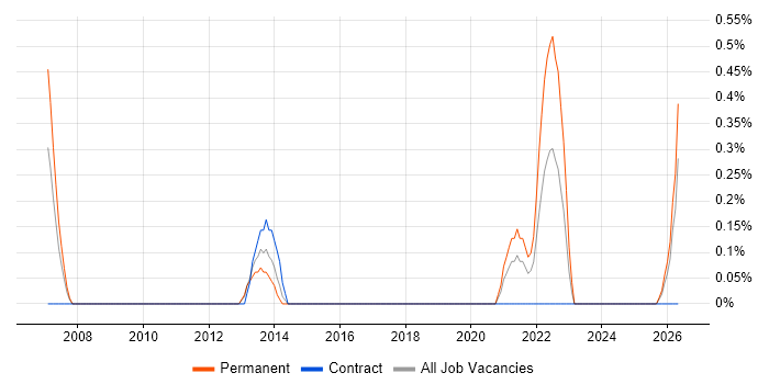 Marketing Analyst job vacancy trend in Newcastle upon Tyne