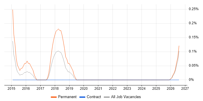Marketing Analytics job vacancy trend in Newcastle upon Tyne