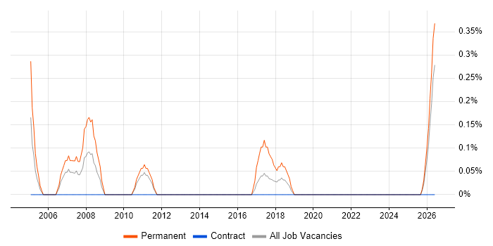 Marketing Executive job vacancy trend in Newcastle upon Tyne