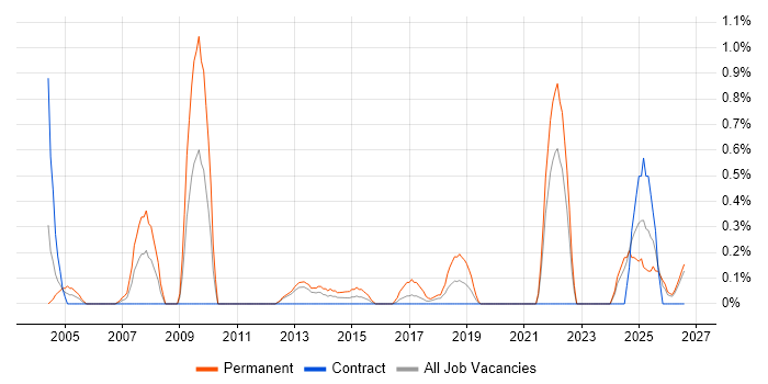 Marketing Strategy job vacancy trend in Newcastle upon Tyne