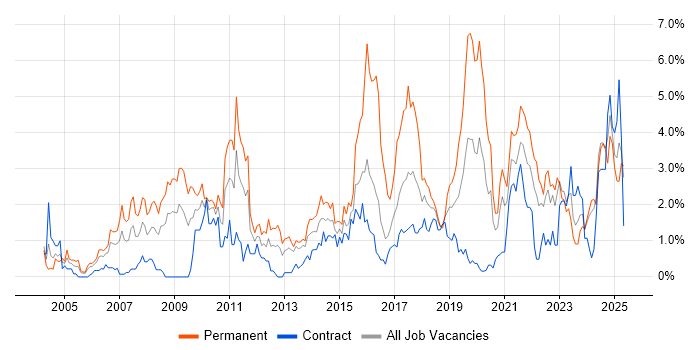 Job vacancy trend for Marketing in Newcastle upon Tyne Job vacancy trend for Marketing in Newcastle upon Tyne
