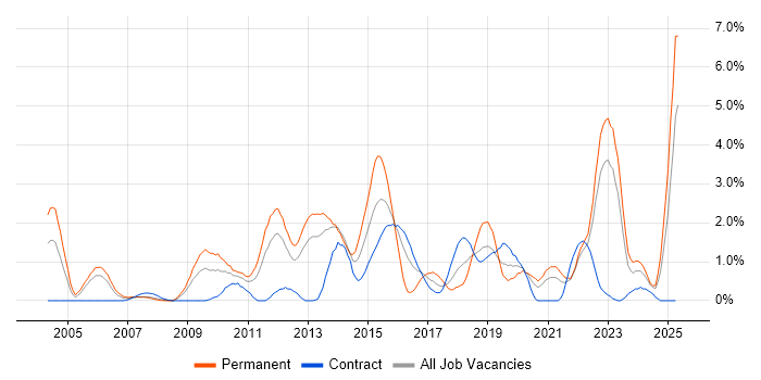 Job vacancy trend for Master&#39;s Degree in Newcastle upon Tyne